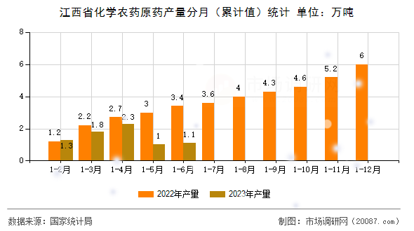 江西省化学农药原药产量分月（累计值）统计