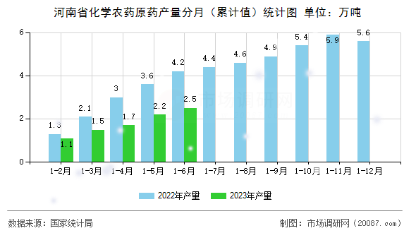 河南省化学农药原药产量分月（累计值）统计图