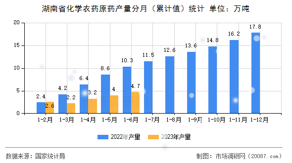 湖南省化学农药原药产量分月（累计值）统计