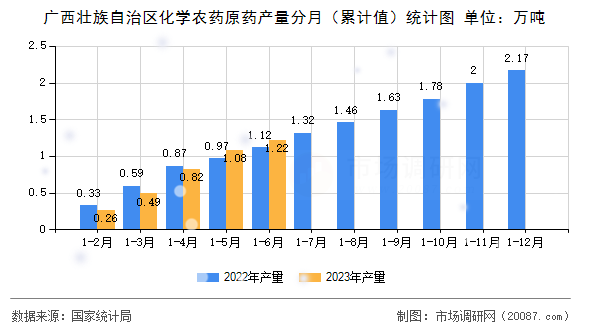 广西壮族自治区化学农药原药产量分月(累计值)统计图 广西壮族自治区化学农药原药产量分月(累计值)统计图