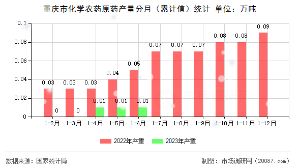 重庆市化学农药原药产量分月(累计值)统计 重庆市化学农药原药产量分月(累计值)统计