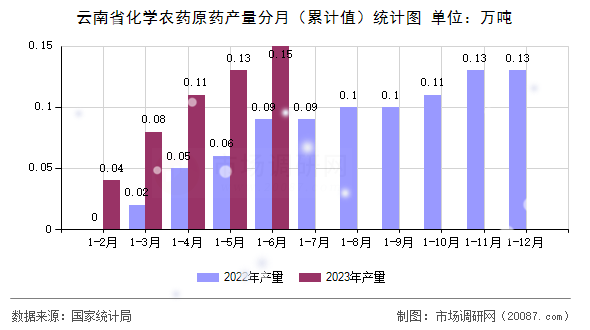 云南省化学农药原药产量分月（累计值）统计图