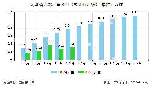 河北省乙烯产量分月（累计值）统计