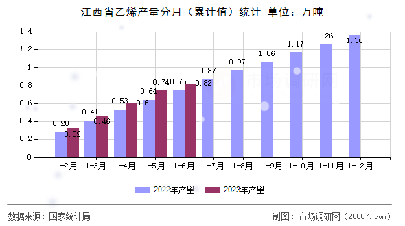 江西省乙烯产量分月（累计值）统计