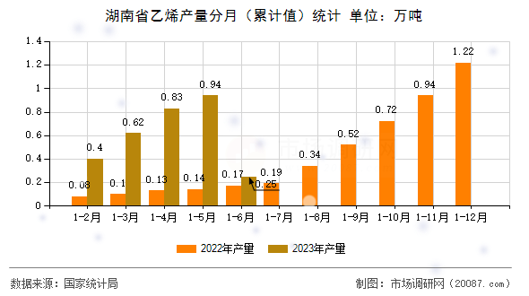 湖南省乙烯产量分月（累计值）统计