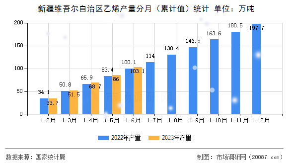 新疆维吾尔自治区乙烯产量分月(累计值)统计 新疆维吾尔自治区乙烯产量分月(累计值)统计