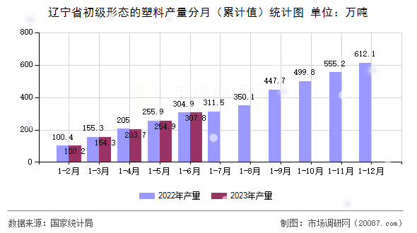 辽宁省初级形态的塑料产量分月（累计值）统计图