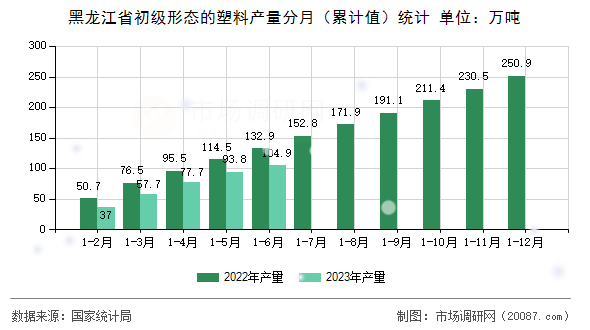 黑龙江省初级形态的塑料产量分月(累计值)统计 黑龙江省初级形态的塑料产量分月(累计值)统计
