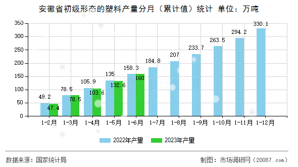 安徽省初级形态的塑料产量分月(累计值)统计 安徽省初级形态的塑料产量分月(累计值)统计