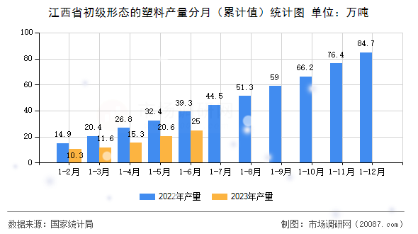 江西省初级形态的塑料产量分月（累计值）统计图