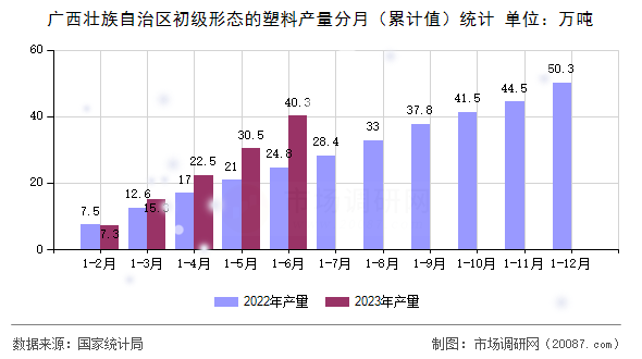 广西壮族自治区初级形态的塑料产量分月(累计值)统计 广西壮族自治区初级形态的塑料产量分月(累计值)统计