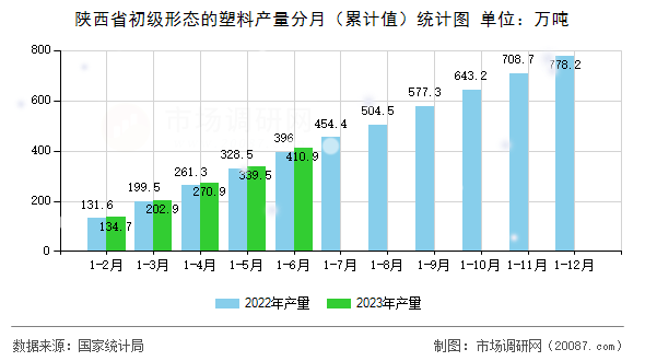 陕西省初级形态的塑料产量分月（累计值）统计图