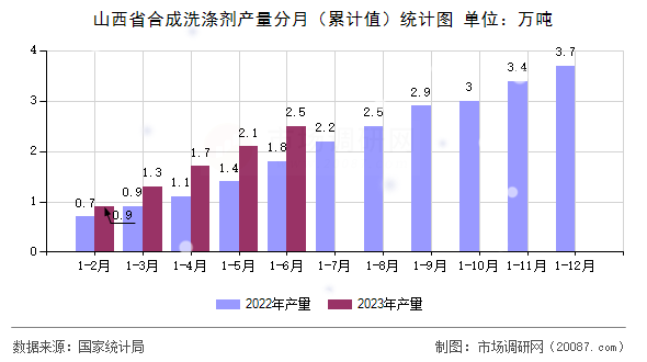 山西省合成洗涤剂产量分月（累计值）统计图