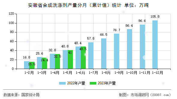 安徽省合成洗涤剂产量分月(累计值)统计 安徽省合成洗涤剂产量分月(累计值)统计