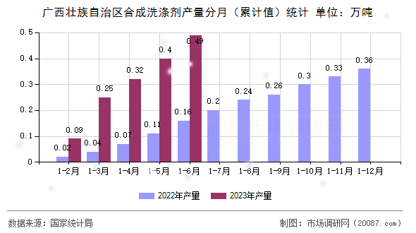 广西壮族自治区合成洗涤剂产量分月（累计值）统计