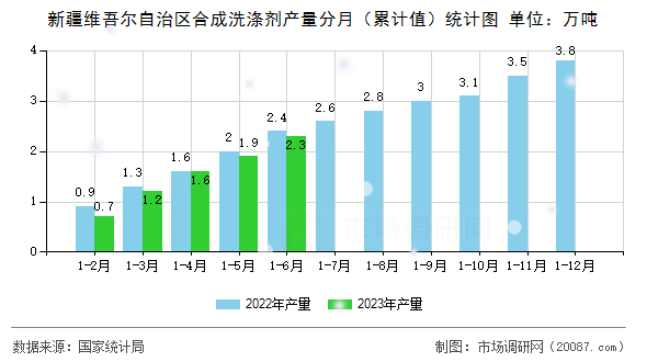 新疆维吾尔自治区合成洗涤剂产量分月（累计值）统计图