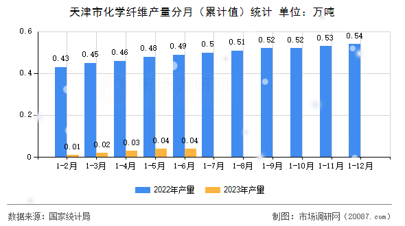 天津市化学纤维产量分月（累计值）统计