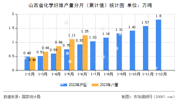 山西省化学纤维产量分月(累计值)统计图 山西省化学纤维产量分月(累计值)统计图