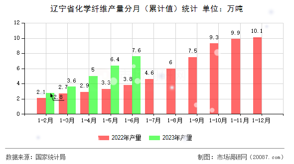 辽宁省化学纤维产量分月(累计值)统计 辽宁省化学纤维产量分月(累计值)统计
