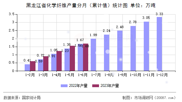 黑龙江省化学纤维产量分月（累计值）统计图