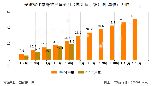 安徽省化学纤维产量分月（累计值）统计图