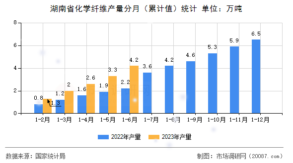 湖南省化学纤维产量分月(累计值)统计 湖南省化学纤维产量分月(累计值)统计