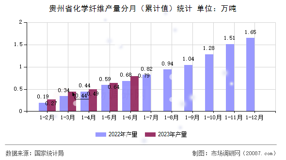贵州省化学纤维产量分月（累计值）统计