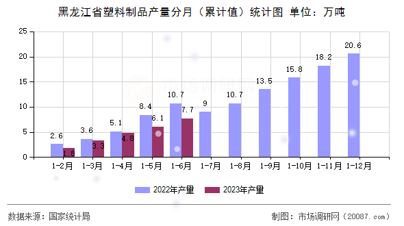 黑龙江省塑料制品产量分月（累计值）统计图