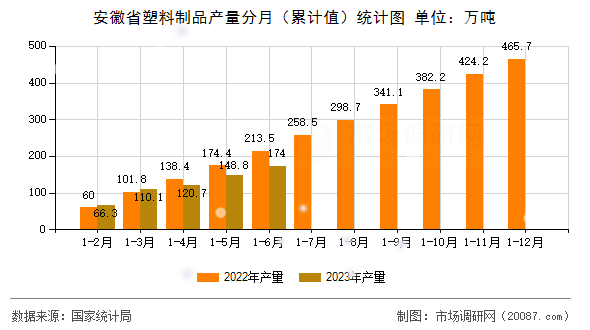 安徽省塑料制品产量分月(累计值)统计图 安徽省塑料制品产量分月(累计值)统计图