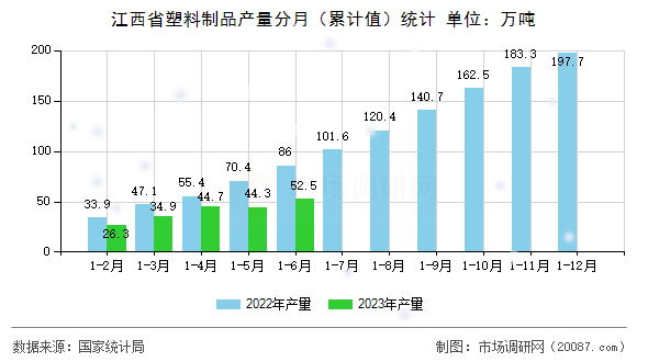 江西省塑料制品产量分月（累计值）统计