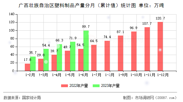 广西壮族自治区塑料制品产量分月（累计值）统计图