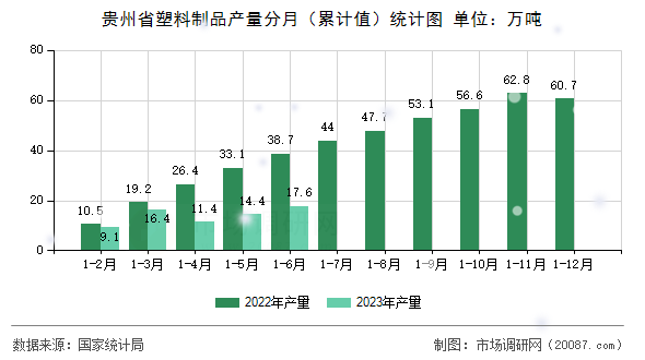 贵州省塑料制品产量分月（累计值）统计图