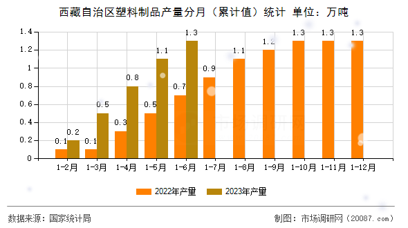 西藏自治区塑料制品产量分月(累计值)统计 西藏自治区塑料制品产量分月(累计值)统计