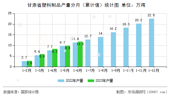 甘肃省塑料制品产量分月(累计值)统计图 甘肃省塑料制品产量分月(累计值)统计图