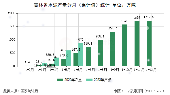 吉林省水泥产量分月（累计值）统计