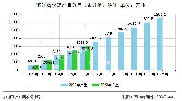 浙江省水泥产量分月（累计值）统计
