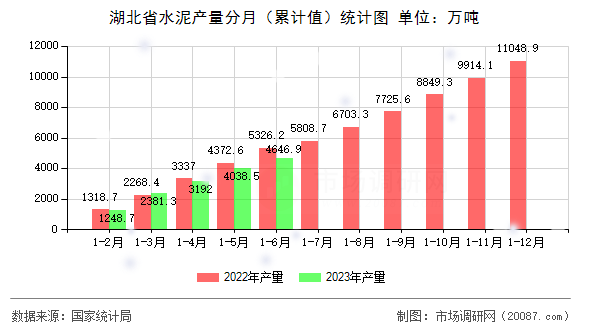 湖北省水泥产量分月（累计值）统计图