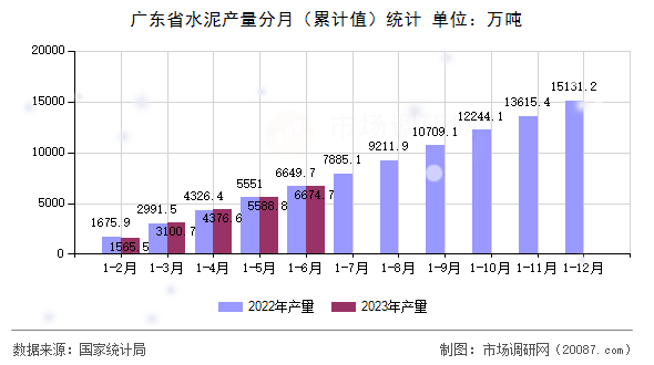 广东省水泥产量分月（累计值）统计