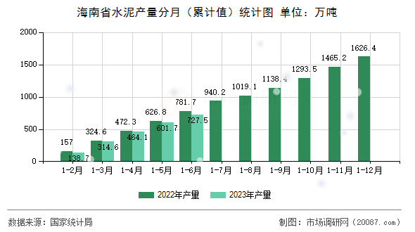 海南省水泥产量分月（累计值）统计图