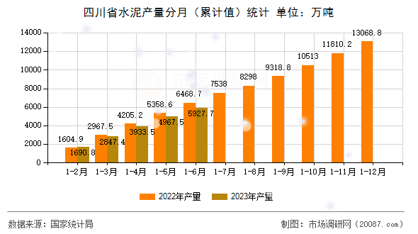 四川省水泥产量分月(累计值)统计 四川省水泥产量分月(累计值)统计