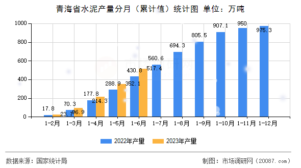 青海省水泥产量分月（累计值）统计图