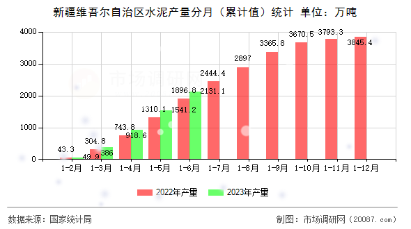 新疆维吾尔自治区水泥产量分月(累计值)统计 新疆维吾尔自治区水泥产量分月(累计值)统计