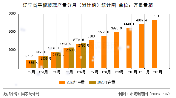 辽宁省平板玻璃产量分月（累计值）统计图