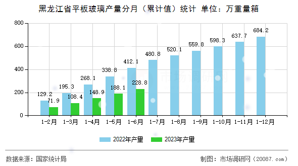 黑龙江省平板玻璃产量分月（累计值）统计