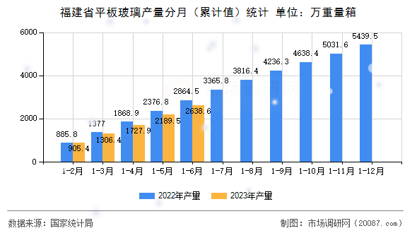 福建省平板玻璃产量分月（累计值）统计