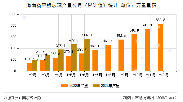 海南省平板玻璃产量分月(累计值)统计 海南省平板玻璃产量分月(累计值)统计
