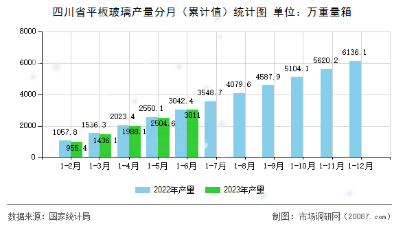 四川省平板玻璃产量分月（累计值）统计图