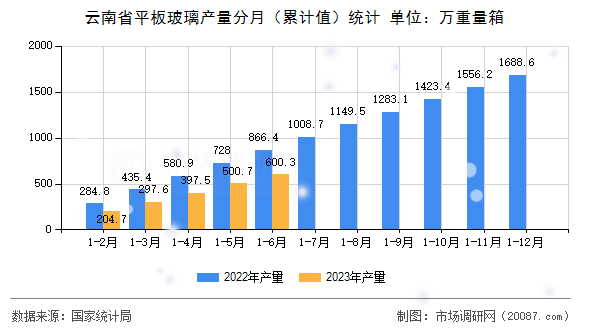 云南省平板玻璃产量分月(累计值)统计 云南省平板玻璃产量分月(累计值)统计