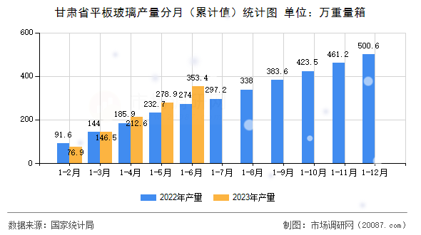 甘肃省平板玻璃产量分月（累计值）统计图
