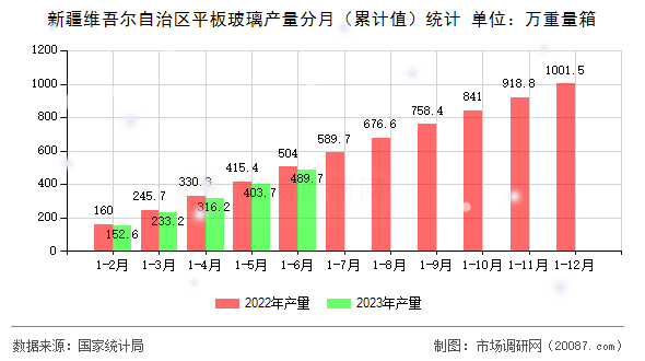 新疆维吾尔自治区平板玻璃产量分月（累计值）统计